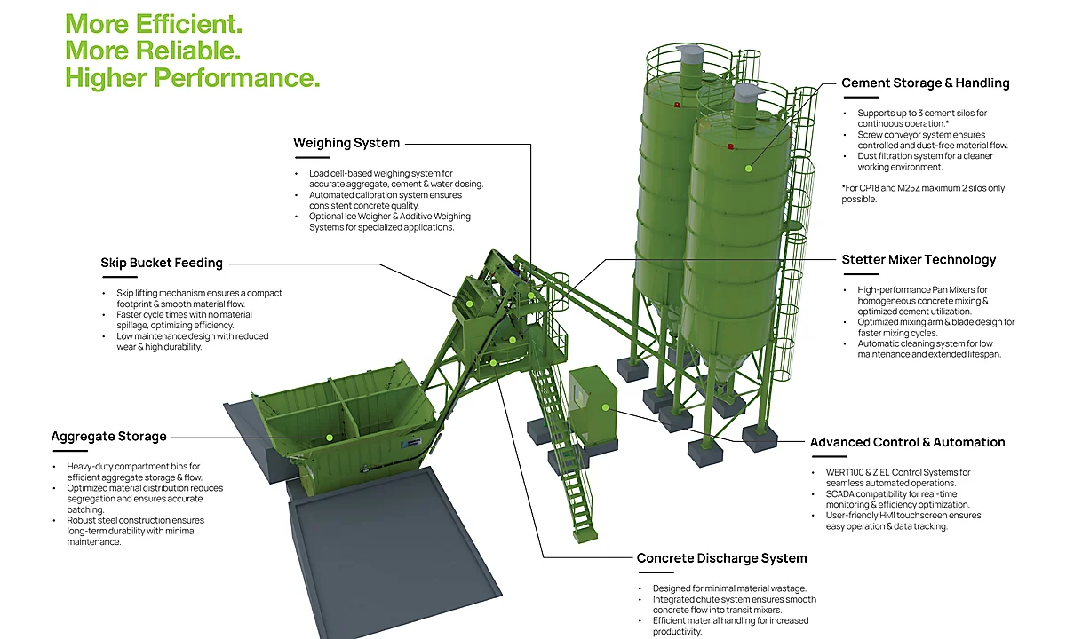 Annotated SCHWING mini batching plant system diagram